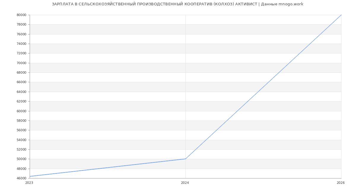 Статистика зарплат СЕЛЬСКОХОЗЯЙСТВЕННЫЙ ПРОИЗВОДСТВЕННЫЙ КООПЕРАТИВ (КОЛХОЗ) АКТИВИСТ