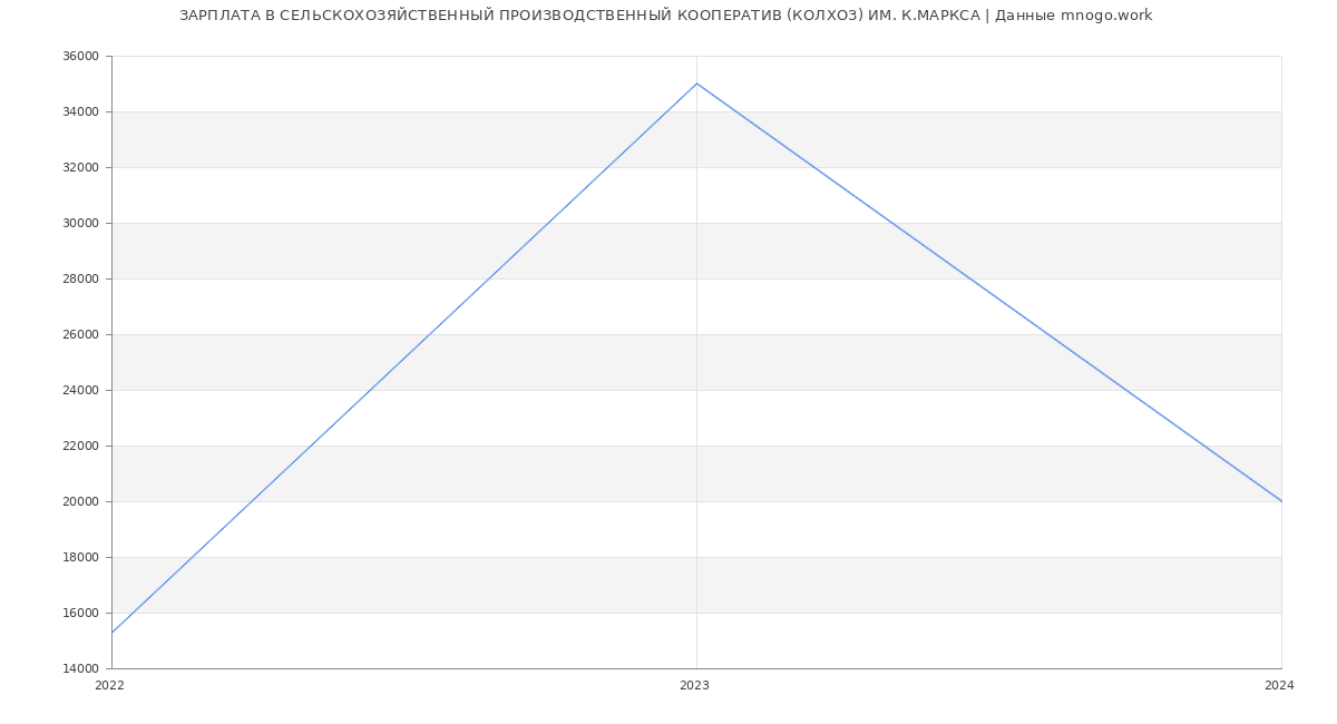 Статистика зарплат СЕЛЬСКОХОЗЯЙСТВЕННЫЙ ПРОИЗВОДСТВЕННЫЙ КООПЕРАТИВ (КОЛХОЗ) ИМ. К.МАРКСА