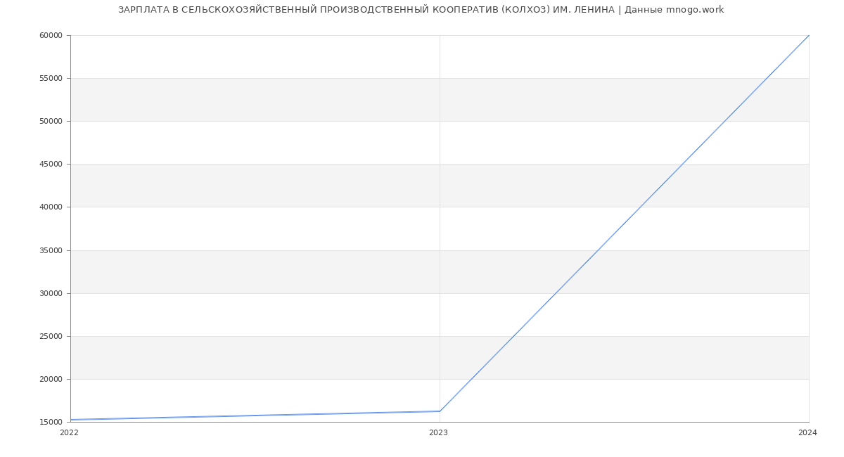 Статистика зарплат СЕЛЬСКОХОЗЯЙСТВЕННЫЙ ПРОИЗВОДСТВЕННЫЙ КООПЕРАТИВ (КОЛХОЗ) ИМ. ЛЕНИНА