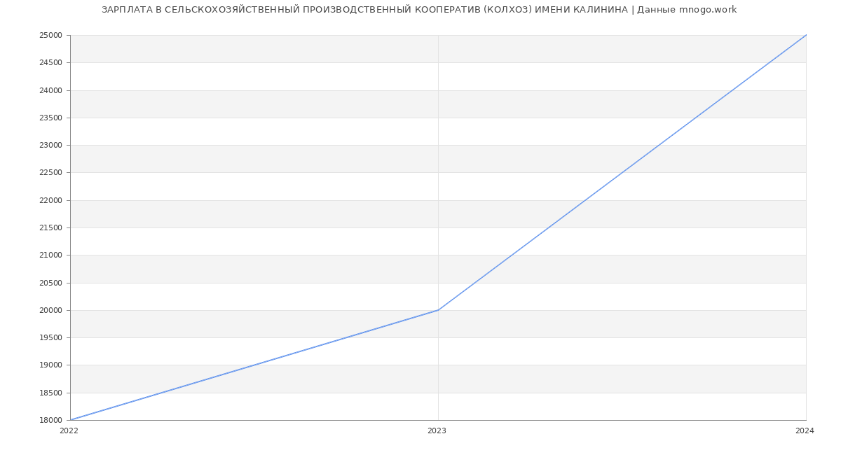Статистика зарплат СЕЛЬСКОХОЗЯЙСТВЕННЫЙ ПРОИЗВОДСТВЕННЫЙ КООПЕРАТИВ (КОЛХОЗ) ИМЕНИ КАЛИНИНА