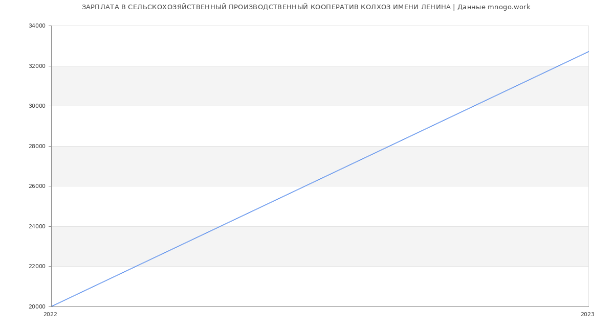Статистика зарплат СЕЛЬСКОХОЗЯЙСТВЕННЫЙ ПРОИЗВОДСТВЕННЫЙ КООПЕРАТИВ КОЛХОЗ ИМЕНИ ЛЕНИНА