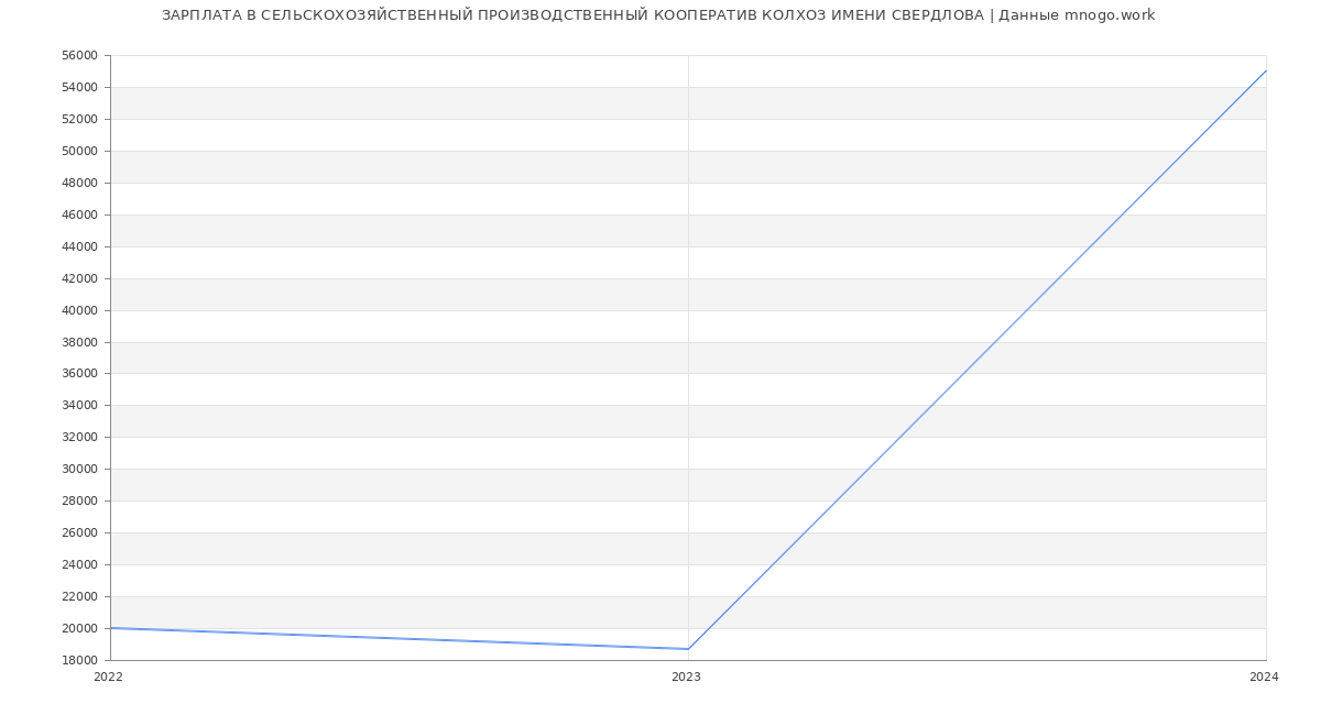 Статистика зарплат СЕЛЬСКОХОЗЯЙСТВЕННЫЙ ПРОИЗВОДСТВЕННЫЙ КООПЕРАТИВ КОЛХОЗ ИМЕНИ СВЕРДЛОВА