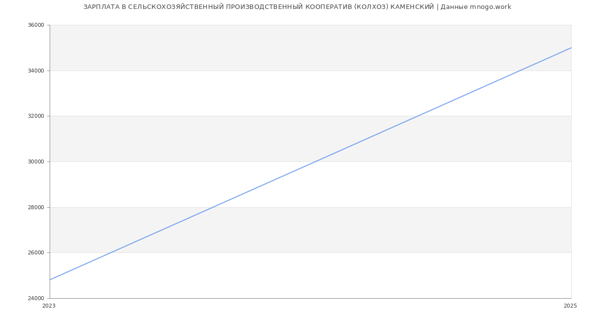 Статистика зарплат СЕЛЬСКОХОЗЯЙСТВЕННЫЙ ПРОИЗВОДСТВЕННЫЙ КООПЕРАТИВ (КОЛХОЗ) КАМЕНСКИЙ