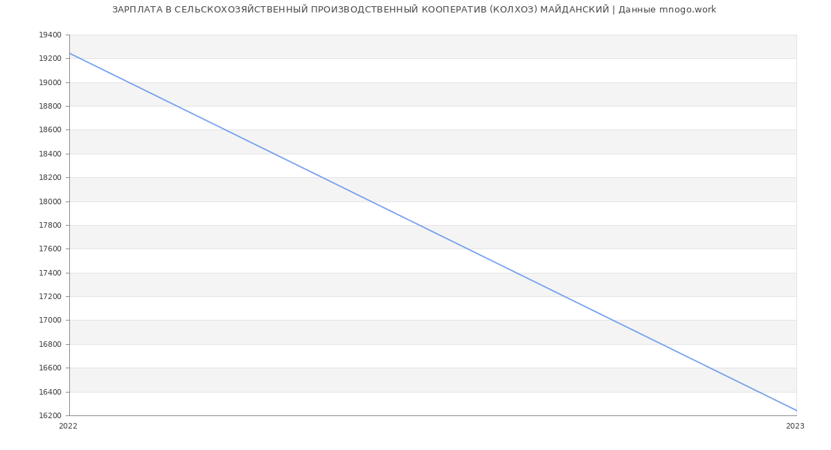 Статистика зарплат СЕЛЬСКОХОЗЯЙСТВЕННЫЙ ПРОИЗВОДСТВЕННЫЙ КООПЕРАТИВ (КОЛХОЗ) МАЙДАНСКИЙ