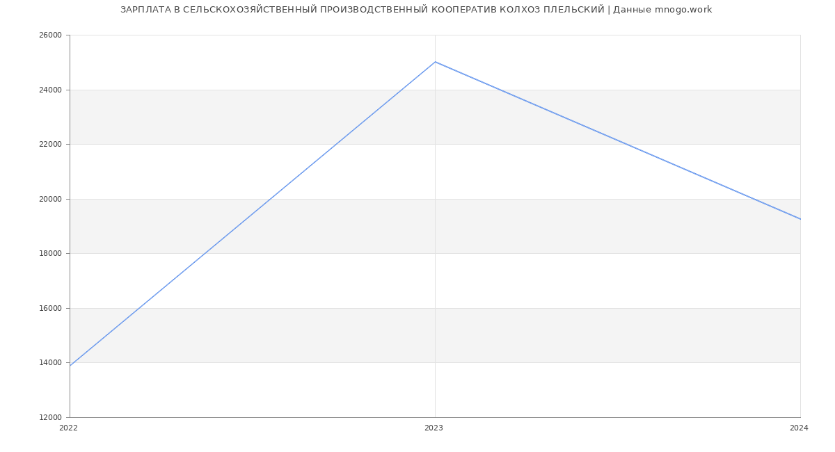 Статистика зарплат СЕЛЬСКОХОЗЯЙСТВЕННЫЙ ПРОИЗВОДСТВЕННЫЙ КООПЕРАТИВ КОЛХОЗ ПЛЕЛЬСКИЙ