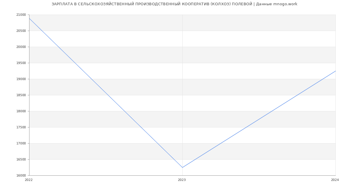 Статистика зарплат СЕЛЬСКОХОЗЯЙСТВЕННЫЙ ПРОИЗВОДСТВЕННЫЙ КООПЕРАТИВ (КОЛХОЗ) ПОЛЕВОЙ