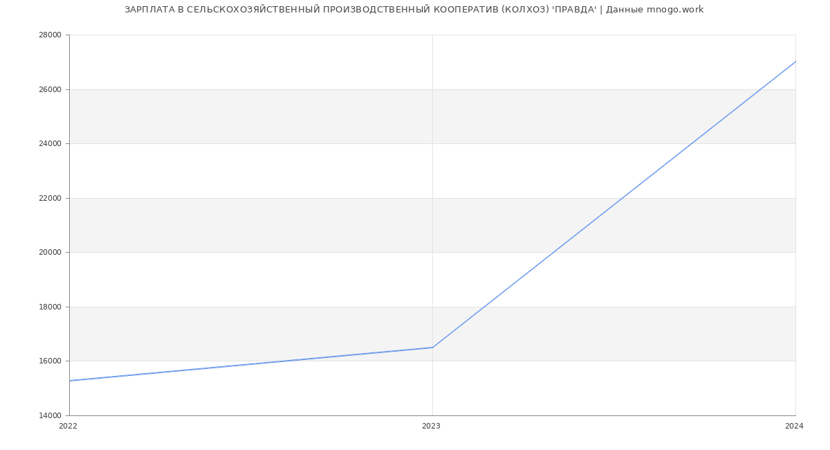 Статистика зарплат СЕЛЬСКОХОЗЯЙСТВЕННЫЙ ПРОИЗВОДСТВЕННЫЙ КООПЕРАТИВ (КОЛХОЗ) 'ПРАВДА'
