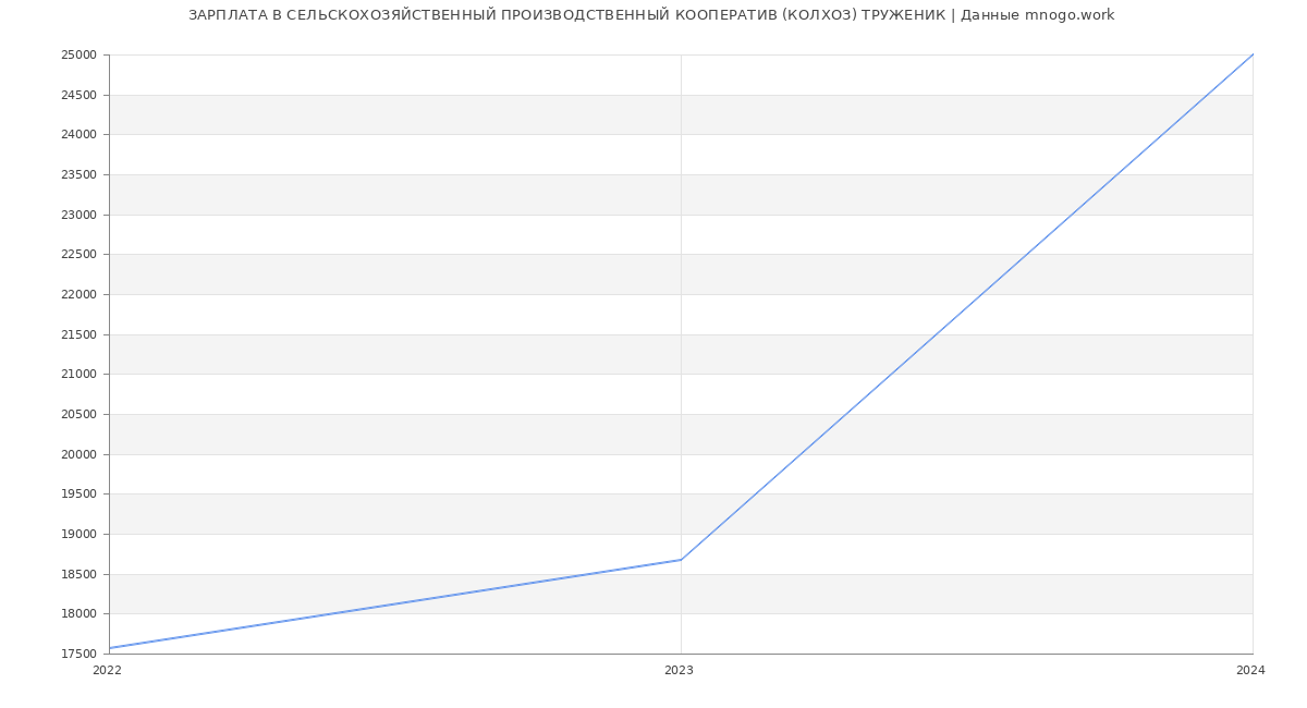 Статистика зарплат СЕЛЬСКОХОЗЯЙСТВЕННЫЙ ПРОИЗВОДСТВЕННЫЙ КООПЕРАТИВ (КОЛХОЗ) ТРУЖЕНИК