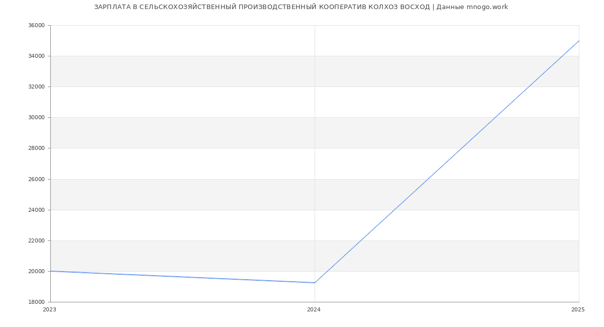 Статистика зарплат СЕЛЬСКОХОЗЯЙСТВЕННЫЙ ПРОИЗВОДСТВЕННЫЙ КООПЕРАТИВ КОЛХОЗ ВОСХОД
