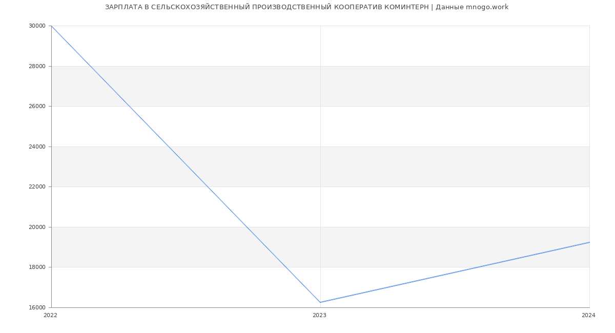 Статистика зарплат СЕЛЬСКОХОЗЯЙСТВЕННЫЙ ПРОИЗВОДСТВЕННЫЙ КООПЕРАТИВ КОМИНТЕРН