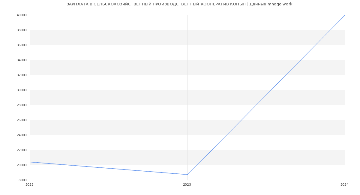 Статистика зарплат СЕЛЬСКОХОЗЯЙСТВЕННЫЙ ПРОИЗВОДСТВЕННЫЙ КООПЕРАТИВ КОНЫП
