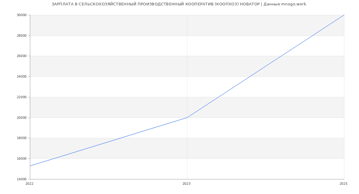 Статистика зарплат СЕЛЬСКОХОЗЯЙСТВЕННЫЙ ПРОИЗВОДСТВЕННЫЙ КООПЕРАТИВ (КООПХОЗ) НОВАТОР