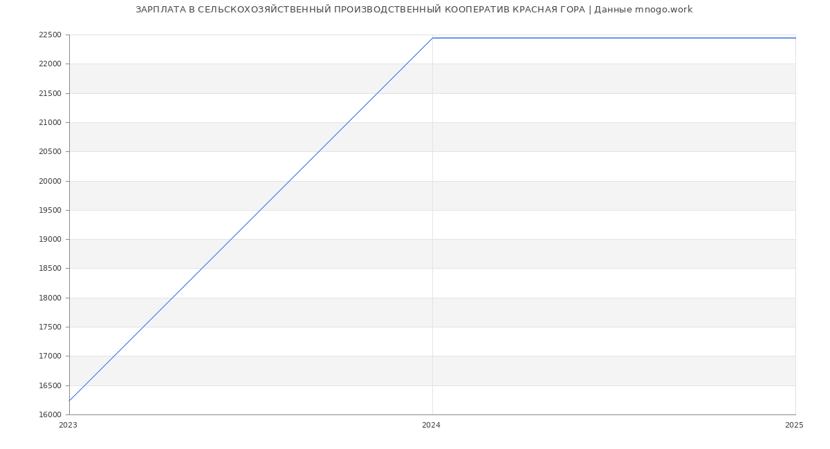 Статистика зарплат СЕЛЬСКОХОЗЯЙСТВЕННЫЙ ПРОИЗВОДСТВЕННЫЙ КООПЕРАТИВ КРАСНАЯ ГОРА