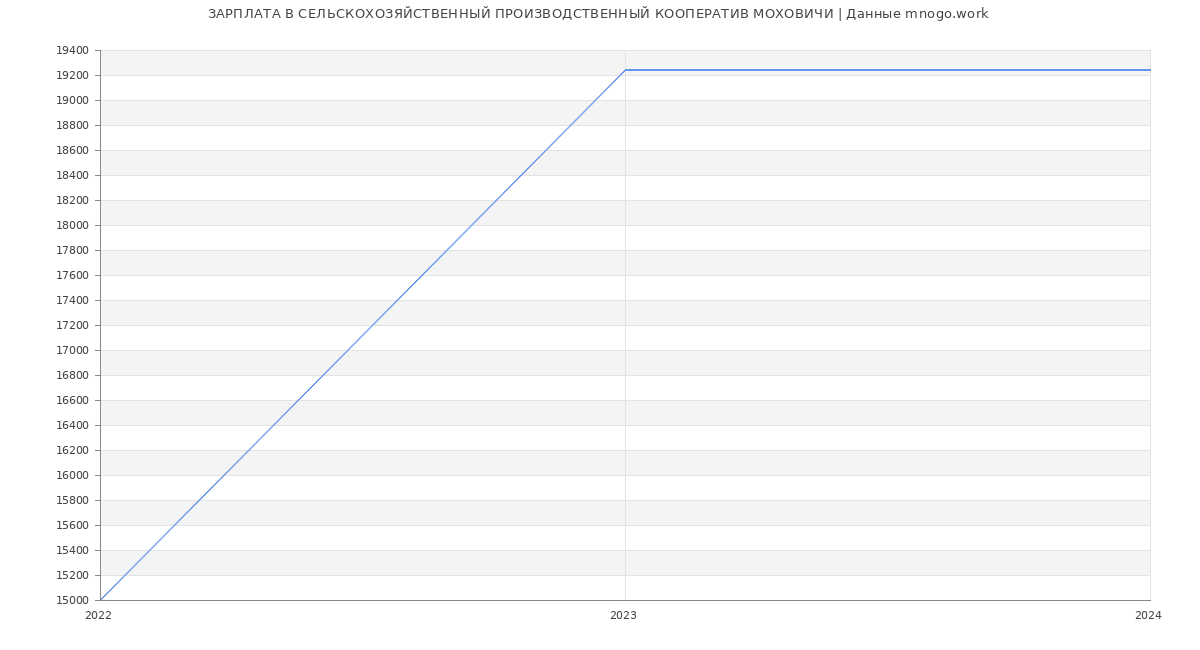 Статистика зарплат СЕЛЬСКОХОЗЯЙСТВЕННЫЙ ПРОИЗВОДСТВЕННЫЙ КООПЕРАТИВ МОХОВИЧИ