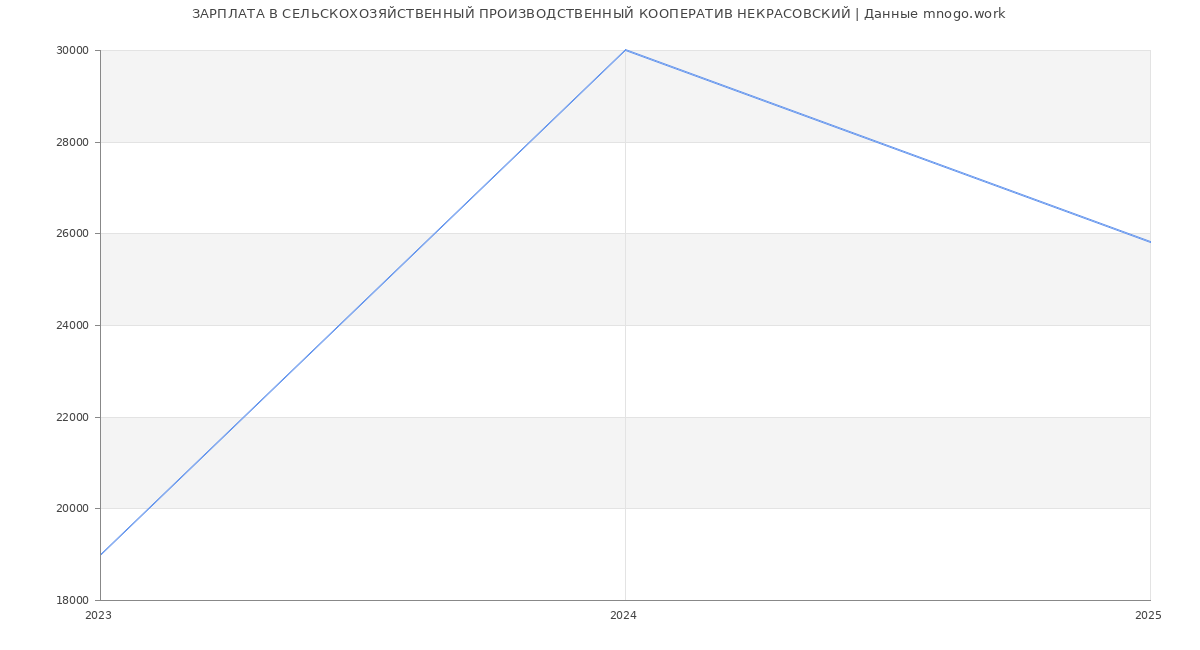 Статистика зарплат СЕЛЬСКОХОЗЯЙСТВЕННЫЙ ПРОИЗВОДСТВЕННЫЙ КООПЕРАТИВ НЕКРАСОВСКИЙ