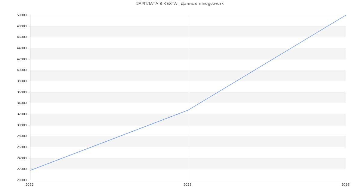 Статистика зарплат КЕХТА