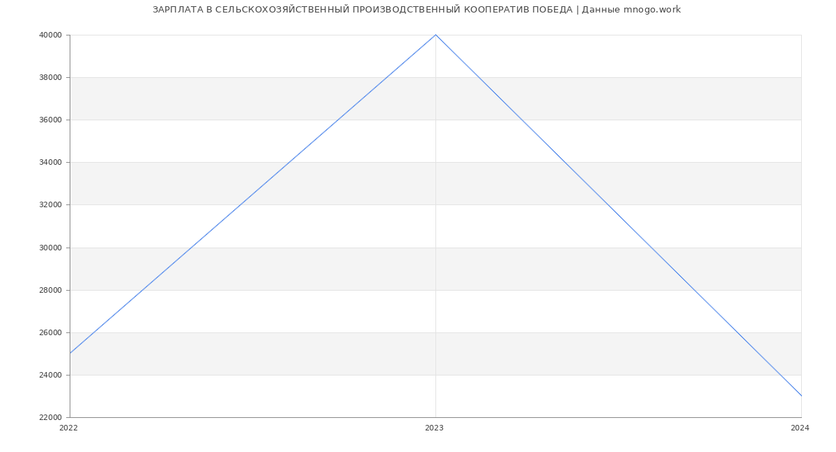 Статистика зарплат СЕЛЬСКОХОЗЯЙСТВЕННЫЙ ПРОИЗВОДСТВЕННЫЙ КООПЕРАТИВ ПОБЕДА