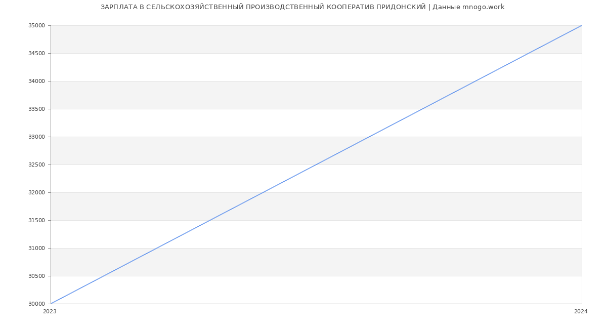 Статистика зарплат СЕЛЬСКОХОЗЯЙСТВЕННЫЙ ПРОИЗВОДСТВЕННЫЙ КООПЕРАТИВ ПРИДОНСКИЙ