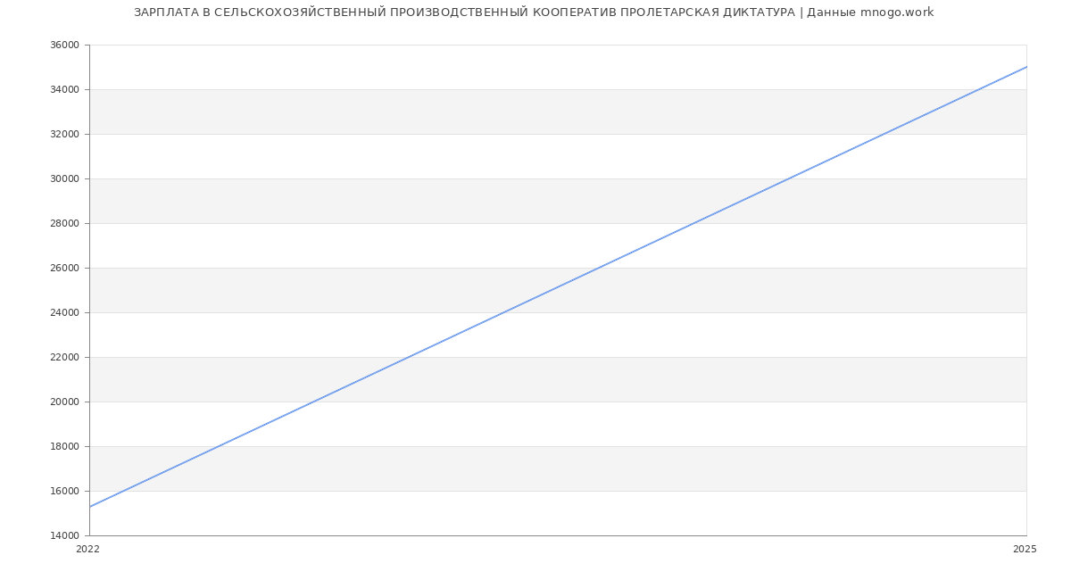 Статистика зарплат СЕЛЬСКОХОЗЯЙСТВЕННЫЙ ПРОИЗВОДСТВЕННЫЙ КООПЕРАТИВ ПРОЛЕТАРСКАЯ ДИКТАТУРА