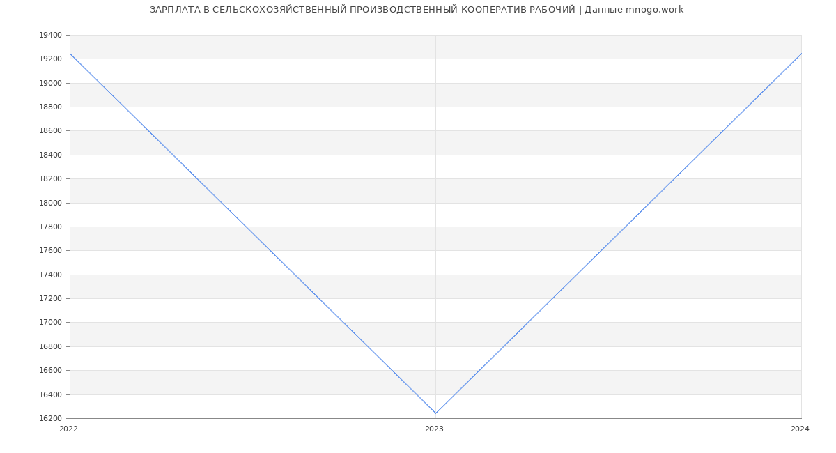 Статистика зарплат СЕЛЬСКОХОЗЯЙСТВЕННЫЙ ПРОИЗВОДСТВЕННЫЙ КООПЕРАТИВ РАБОЧИЙ