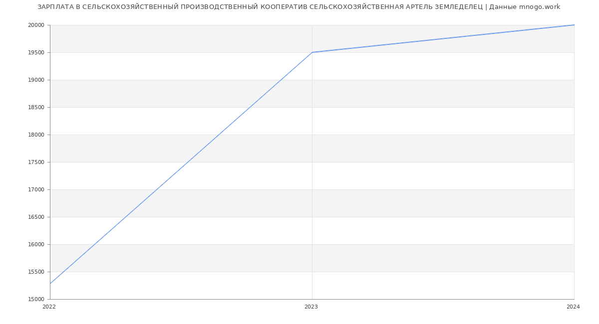 Статистика зарплат СЕЛЬСКОХОЗЯЙСТВЕННЫЙ ПРОИЗВОДСТВЕННЫЙ КООПЕРАТИВ СЕЛЬСКОХОЗЯЙСТВЕННАЯ АРТЕЛЬ ЗЕМЛЕДЕЛЕЦ
