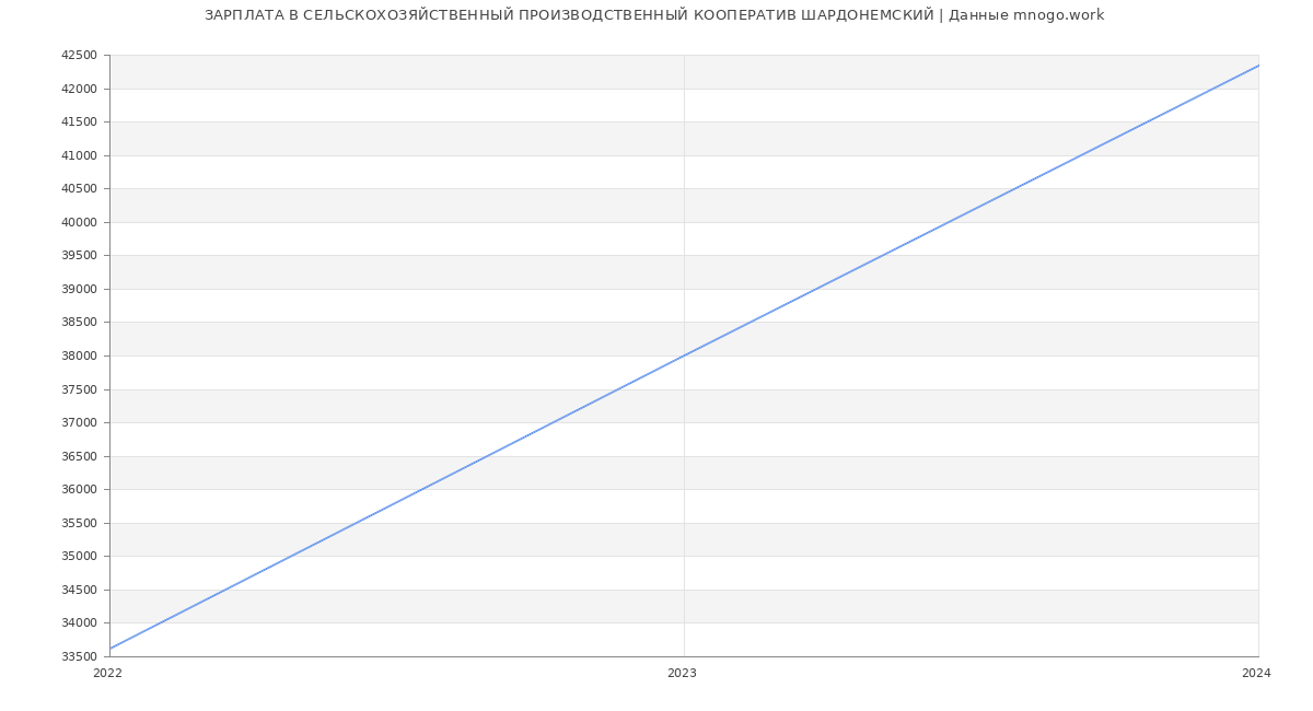 Статистика зарплат СЕЛЬСКОХОЗЯЙСТВЕННЫЙ ПРОИЗВОДСТВЕННЫЙ КООПЕРАТИВ ШАРДОНЕМСКИЙ