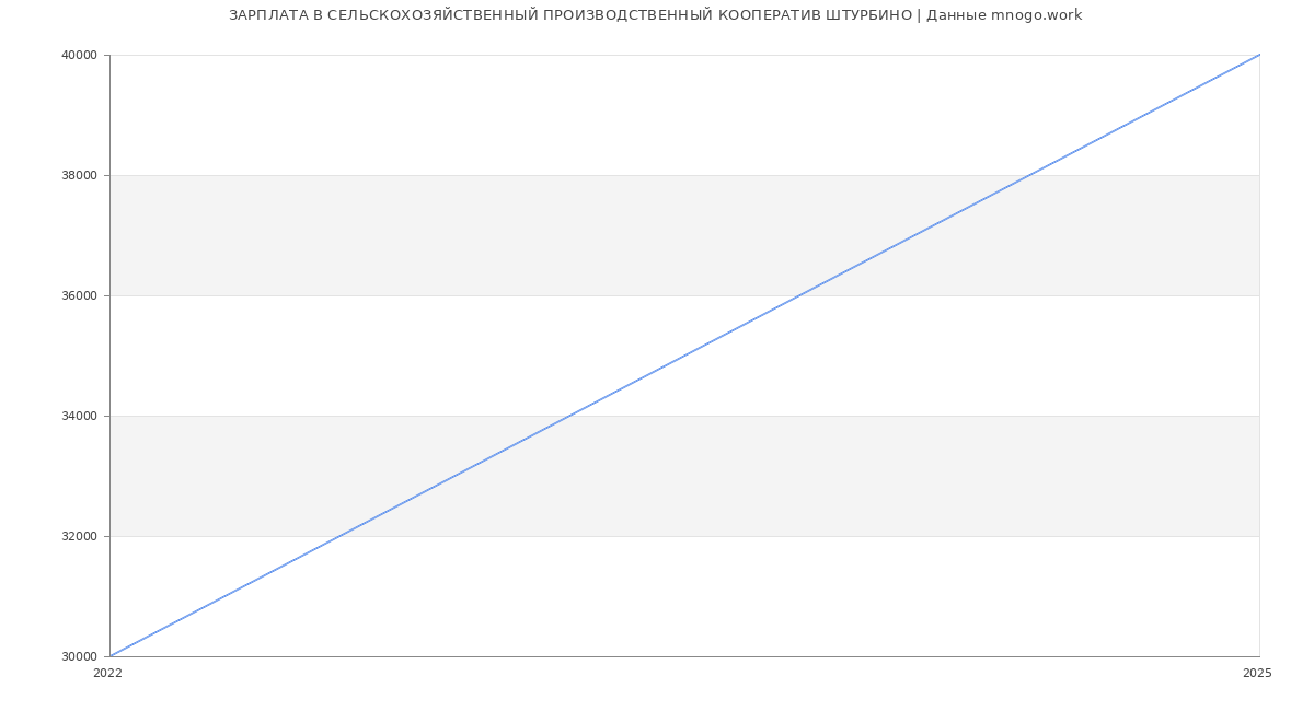 Статистика зарплат СЕЛЬСКОХОЗЯЙСТВЕННЫЙ ПРОИЗВОДСТВЕННЫЙ КООПЕРАТИВ ШТУРБИНО