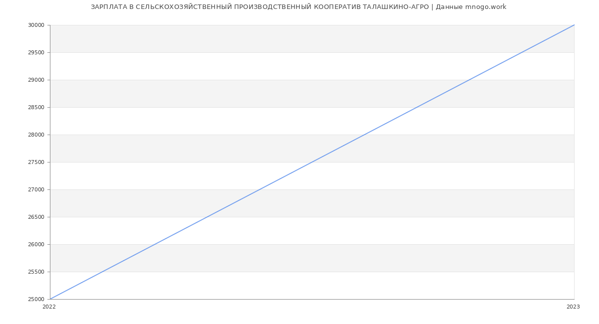 Статистика зарплат СЕЛЬСКОХОЗЯЙСТВЕННЫЙ ПРОИЗВОДСТВЕННЫЙ КООПЕРАТИВ ТАЛАШКИНО-АГРО