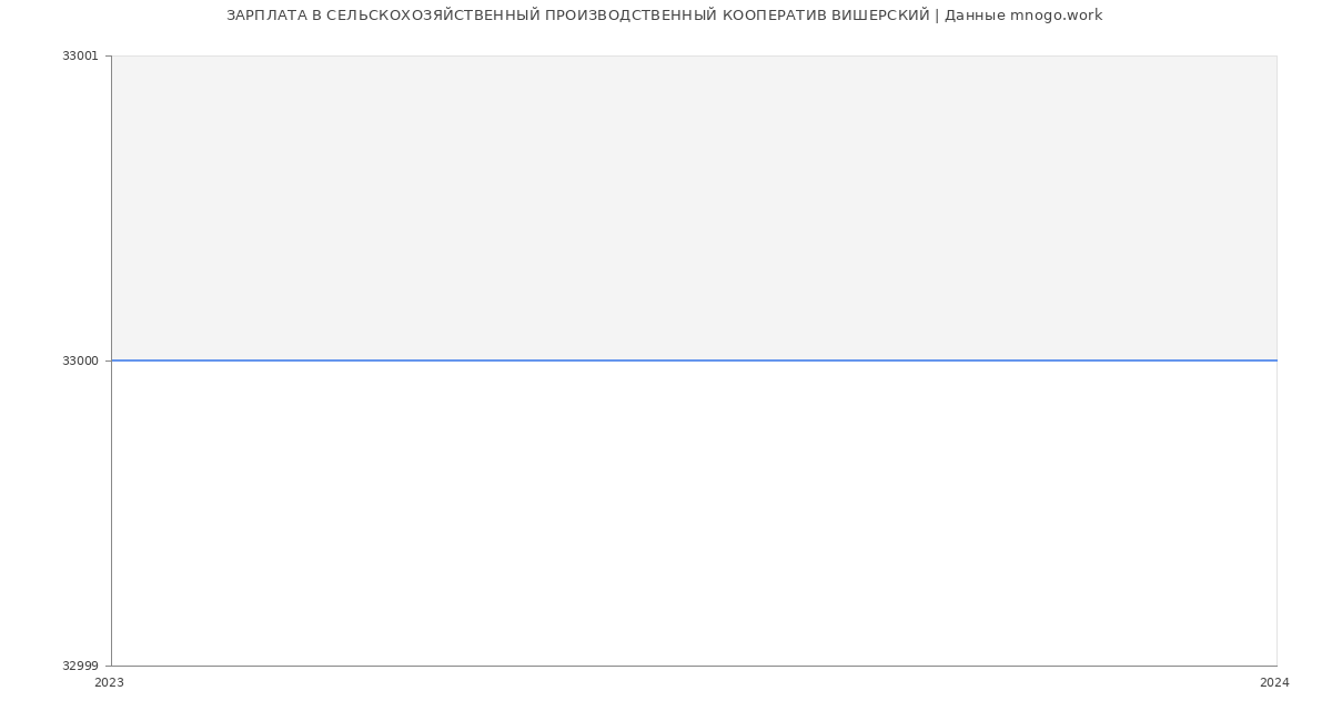 Статистика зарплат СЕЛЬСКОХОЗЯЙСТВЕННЫЙ ПРОИЗВОДСТВЕННЫЙ КООПЕРАТИВ ВИШЕРСКИЙ