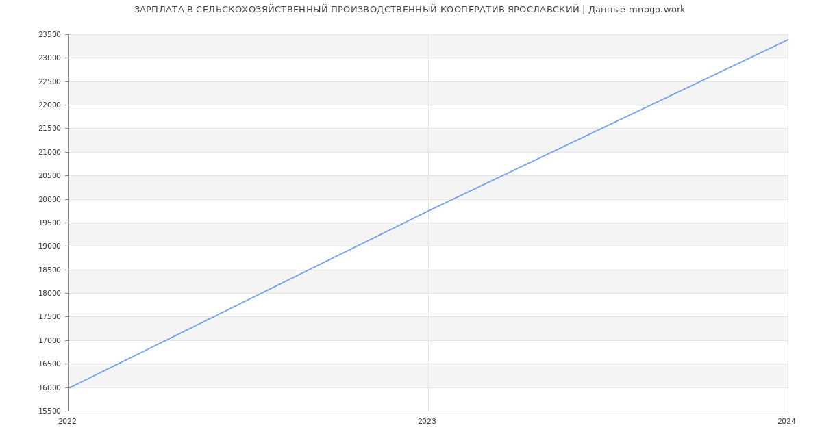 Статистика зарплат СЕЛЬСКОХОЗЯЙСТВЕННЫЙ ПРОИЗВОДСТВЕННЫЙ КООПЕРАТИВ ЯРОСЛАВСКИЙ