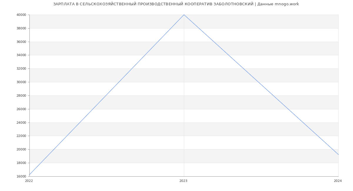 Статистика зарплат СЕЛЬСКОХОЗЯЙСТВЕННЫЙ ПРОИЗВОДСТВЕННЫЙ КООПЕРАТИВ ЗАБОЛОТНОВСКИЙ