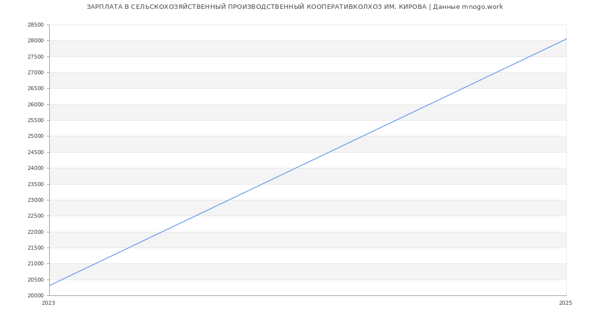 Статистика зарплат СЕЛЬСКОХОЗЯЙСТВЕННЫЙ ПРОИЗВОДСТВЕННЫЙ КООПЕРАТИВКОЛХОЗ ИМ. КИРОВА