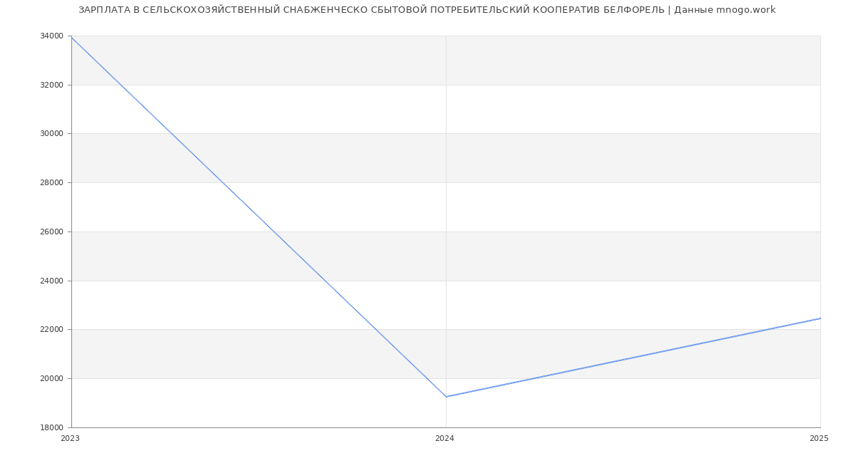 Статистика зарплат СЕЛЬСКОХОЗЯЙСТВЕННЫЙ СНАБЖЕНЧЕСКО СБЫТОВОЙ ПОТРЕБИТЕЛЬСКИЙ КООПЕРАТИВ БЕЛФОРЕЛЬ