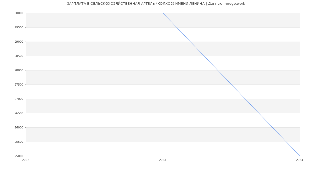 Статистика зарплат СЕЛЬСКОХОЗЯЙСТВЕННАЯ АРТЕЛЬ (КОЛХОЗ) ИМЕНИ ЛЕНИНА