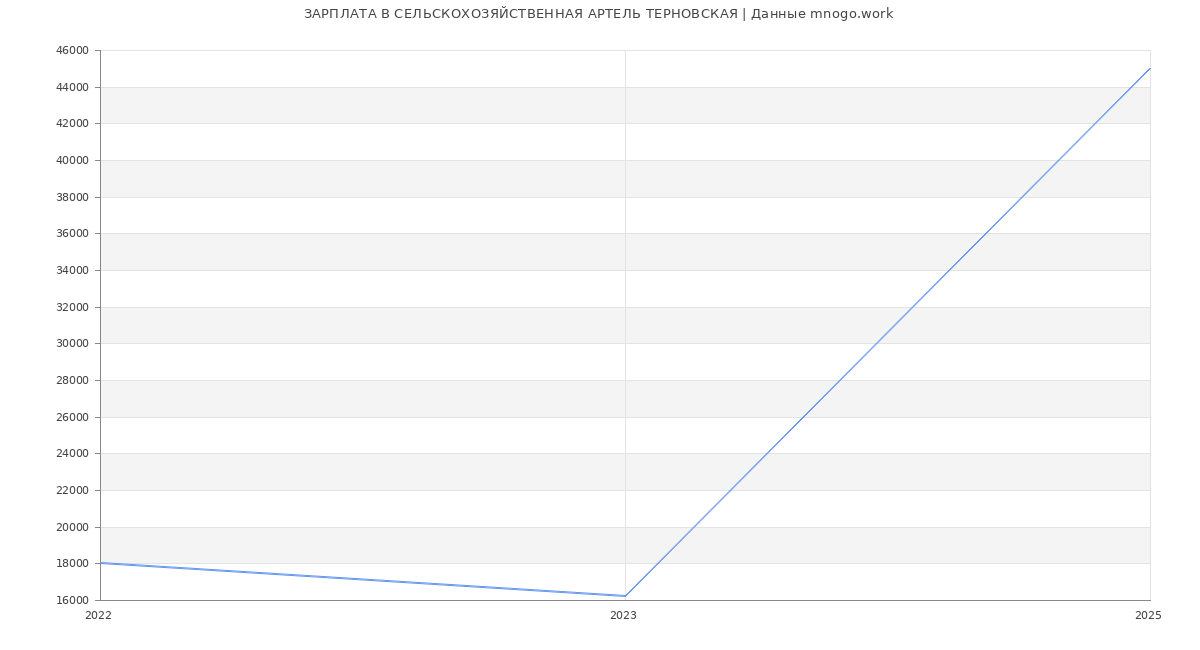 Статистика зарплат СЕЛЬСКОХОЗЯЙСТВЕННАЯ АРТЕЛЬ ТЕРНОВСКАЯ