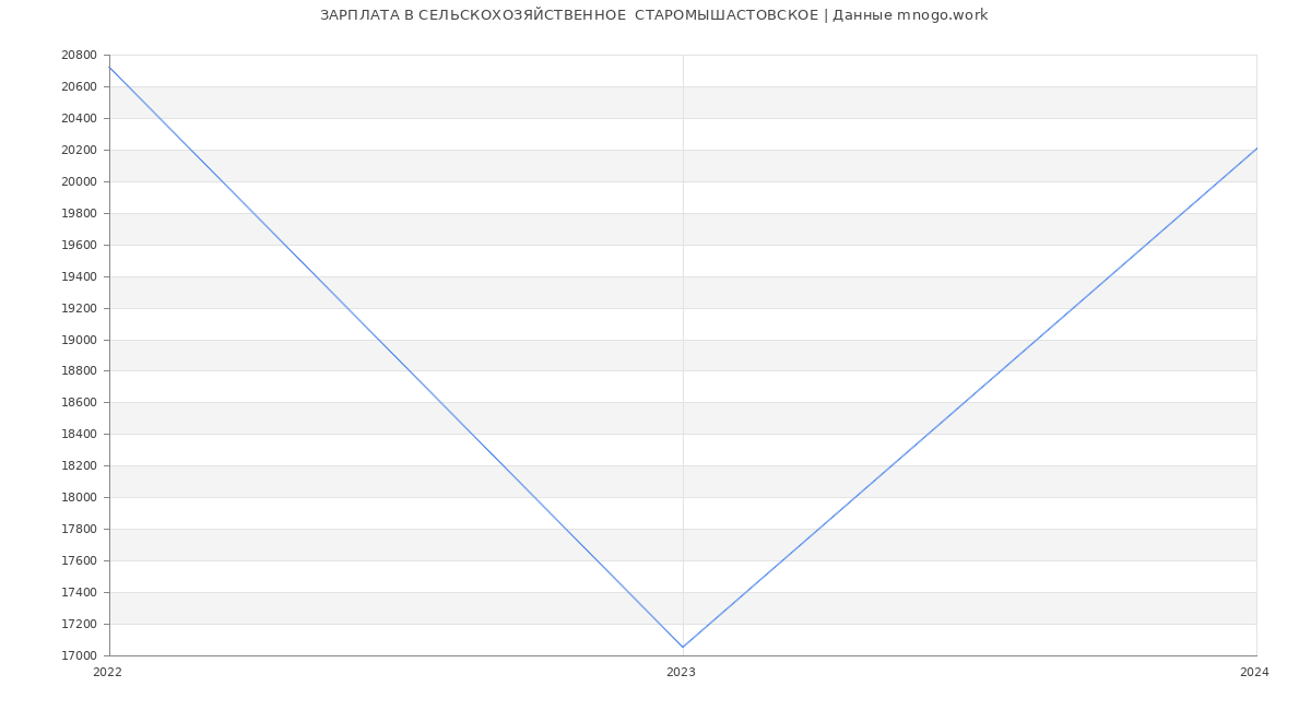 Статистика зарплат СЕЛЬСКОХОЗЯЙСТВЕННОЕ  СТАРОМЫШАСТОВСКОЕ