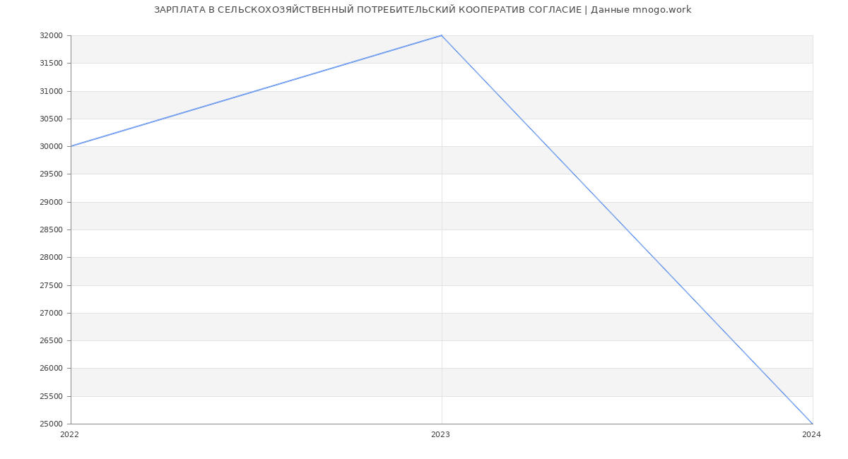 Статистика зарплат СЕЛЬСКОХОЗЯЙСТВЕННЫЙ ПОТРЕБИТЕЛЬСКИЙ КООПЕРАТИВ СОГЛАСИЕ