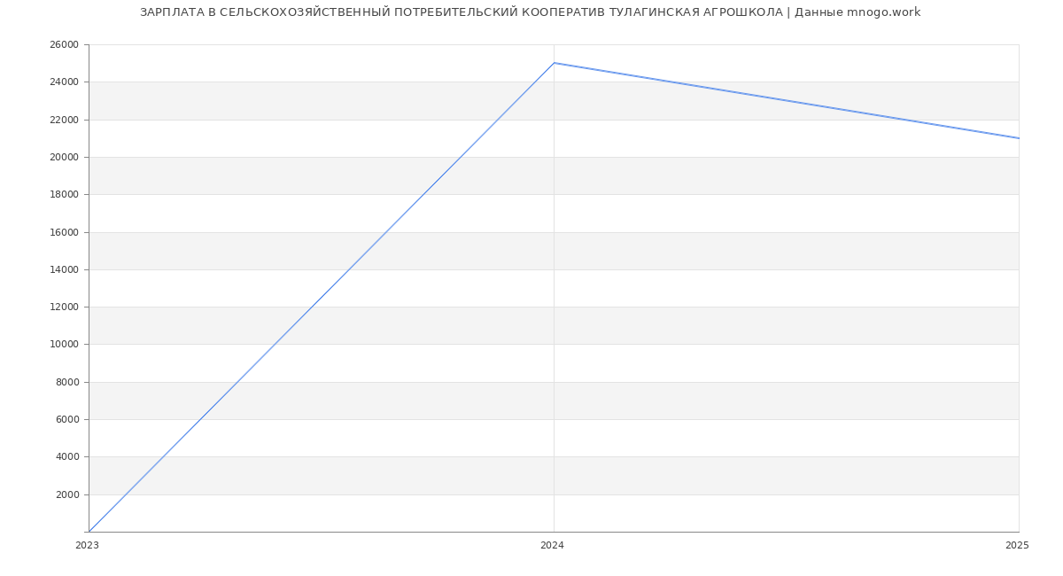 Статистика зарплат СЕЛЬСКОХОЗЯЙСТВЕННЫЙ ПОТРЕБИТЕЛЬСКИЙ КООПЕРАТИВ ТУЛАГИНСКАЯ АГРОШКОЛА