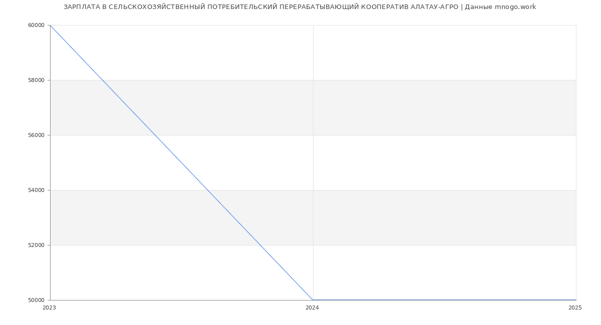 Статистика зарплат СЕЛЬСКОХОЗЯЙСТВЕННЫЙ ПОТРЕБИТЕЛЬСКИЙ ПЕРЕРАБАТЫВАЮЩИЙ КООПЕРАТИВ АЛАТАУ-АГРО