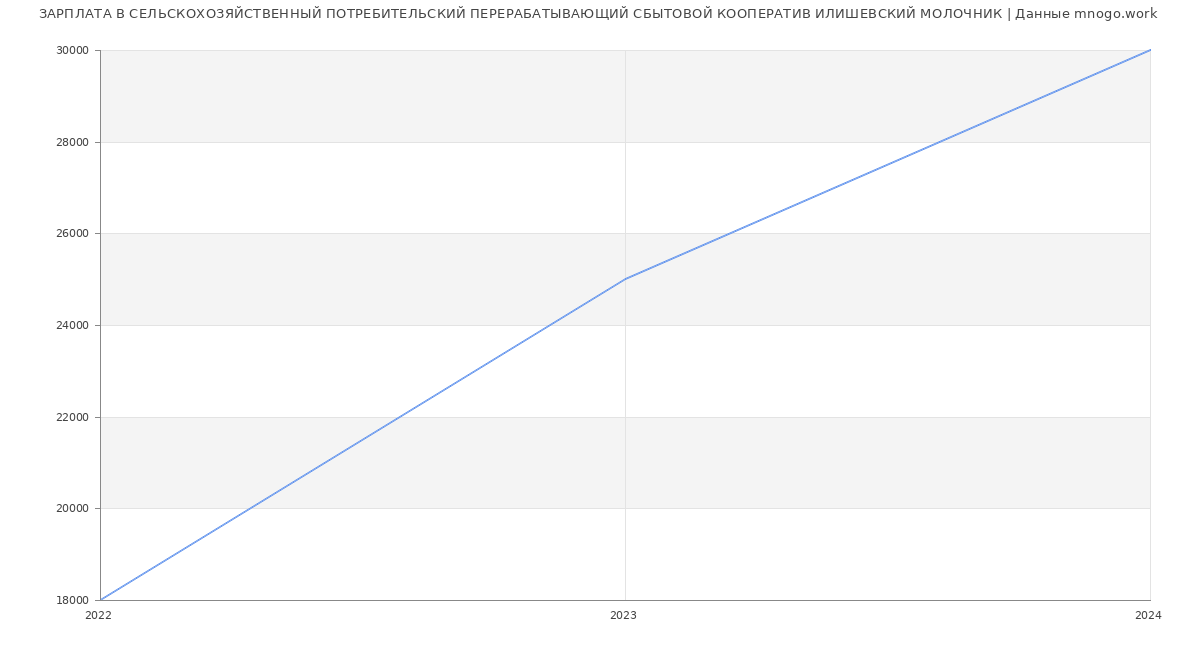 Статистика зарплат СЕЛЬСКОХОЗЯЙСТВЕННЫЙ ПОТРЕБИТЕЛЬСКИЙ ПЕРЕРАБАТЫВАЮЩИЙ СБЫТОВОЙ КООПЕРАТИВ ИЛИШЕВСКИЙ МОЛОЧНИК