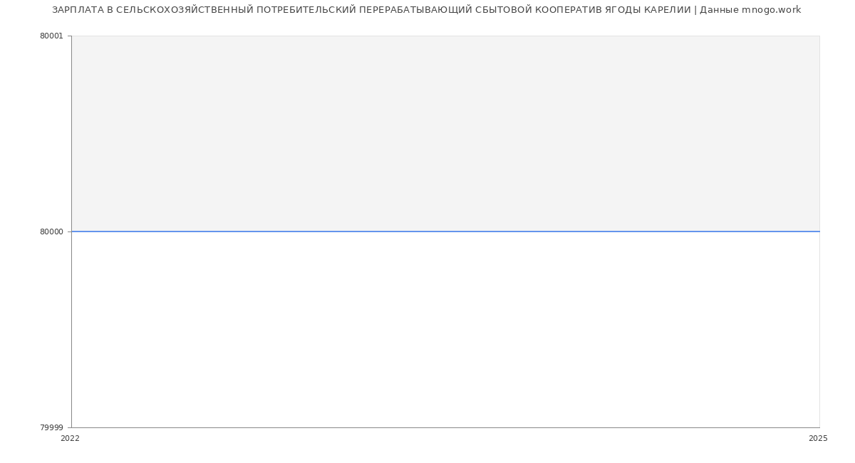 Статистика зарплат СЕЛЬСКОХОЗЯЙСТВЕННЫЙ ПОТРЕБИТЕЛЬСКИЙ ПЕРЕРАБАТЫВАЮЩИЙ СБЫТОВОЙ КООПЕРАТИВ ЯГОДЫ КАРЕЛИИ