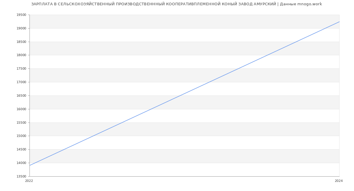 Статистика зарплат СЕЛЬСКОХОЗЯЙСТВЕННЫЙ ПРОИЗВОДСТВЕНННЫЙ КООПЕРАТИВПЛЕМЕННОЙ КОНЫЙ ЗАВОД АМУРСКИЙ