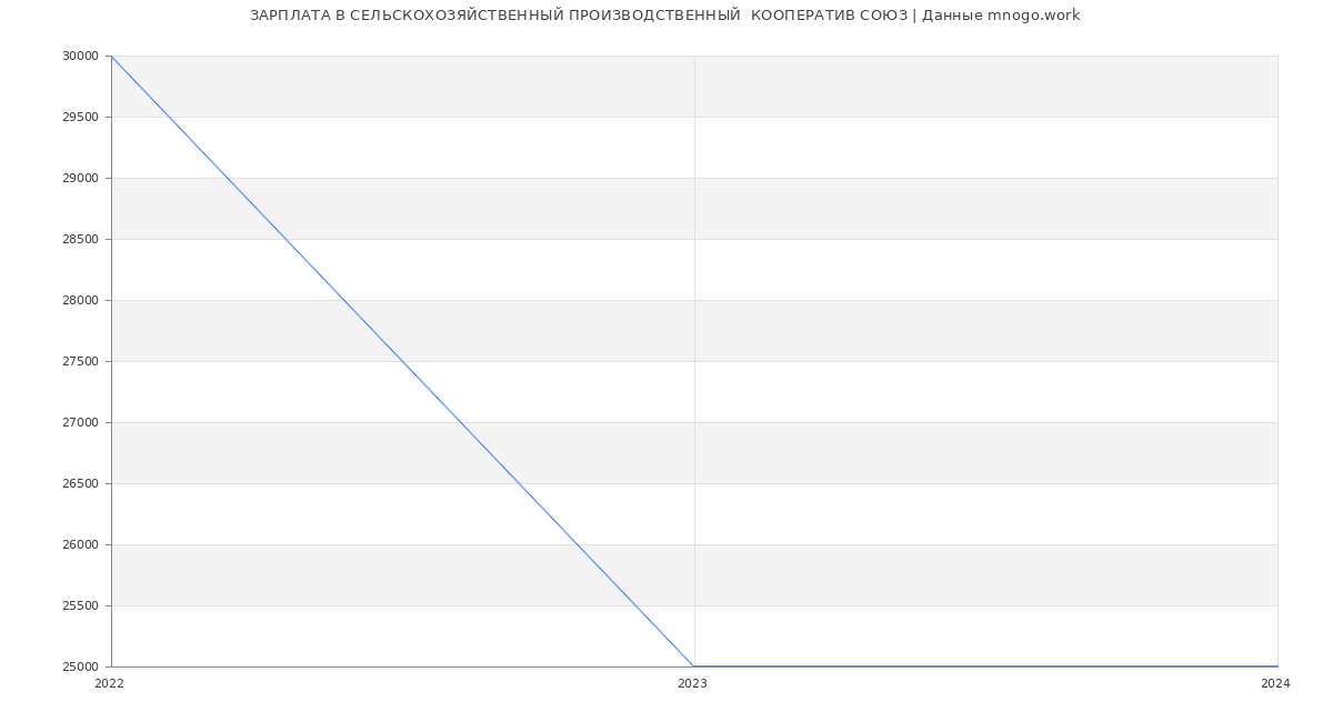 Статистика зарплат СЕЛЬСКОХОЗЯЙСТВЕННЫЙ ПРОИЗВОДСТВЕННЫЙ  КООПЕРАТИВ СОЮЗ
