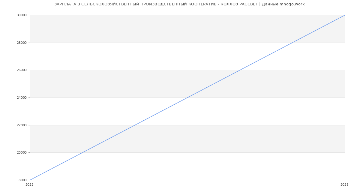 Статистика зарплат СЕЛЬСКОХОЗЯЙСТВЕННЫЙ ПРОИЗВОДСТВЕННЫЙ КООПЕРАТИВ - КОЛХОЗ РАССВЕТ