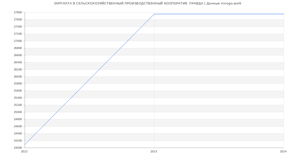 Статистика зарплат СЕЛЬСКОХОЗЯЙСТВЕННЫЙ ПРОИЗВОДСТВЕННЫЙ КООПЕРАТИВ  ПРАВДА