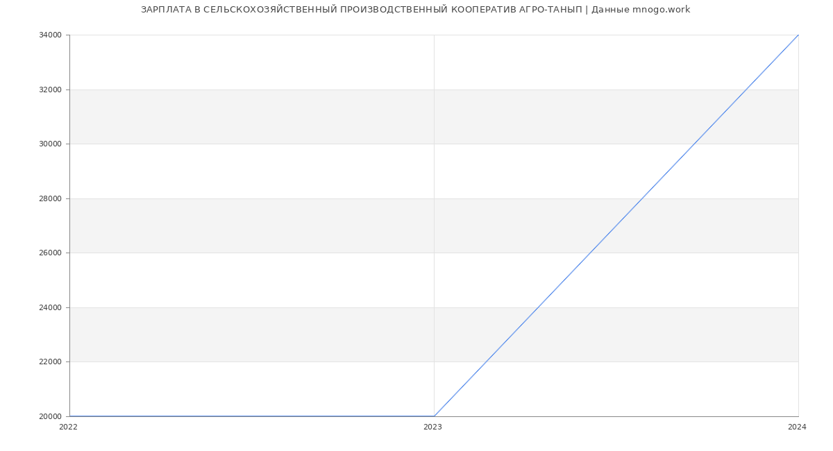 Статистика зарплат СЕЛЬСКОХОЗЯЙСТВЕННЫЙ ПРОИЗВОДСТВЕННЫЙ КООПЕРАТИВ АГРО-ТАНЫП