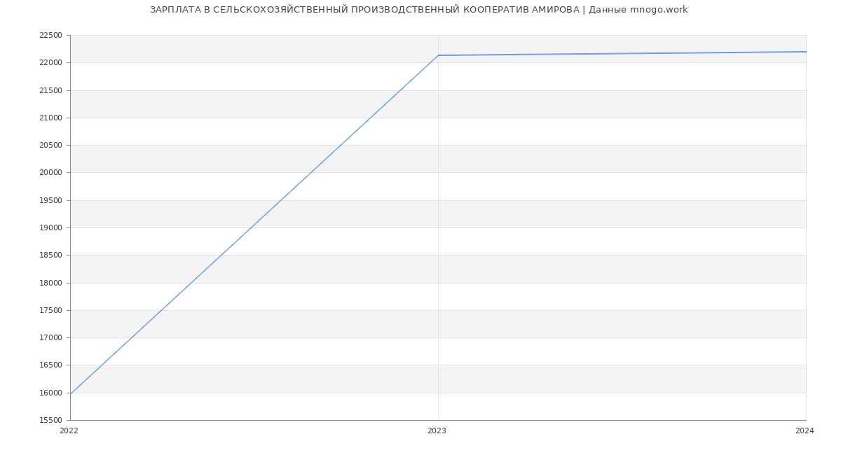 Статистика зарплат СЕЛЬСКОХОЗЯЙСТВЕННЫЙ ПРОИЗВОДСТВЕННЫЙ КООПЕРАТИВ АМИРОВА