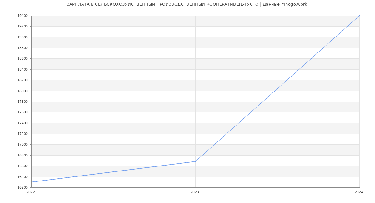 Статистика зарплат СЕЛЬСКОХОЗЯЙСТВЕННЫЙ ПРОИЗВОДСТВЕННЫЙ КООПЕРАТИВ ДЕ-ГУСТО