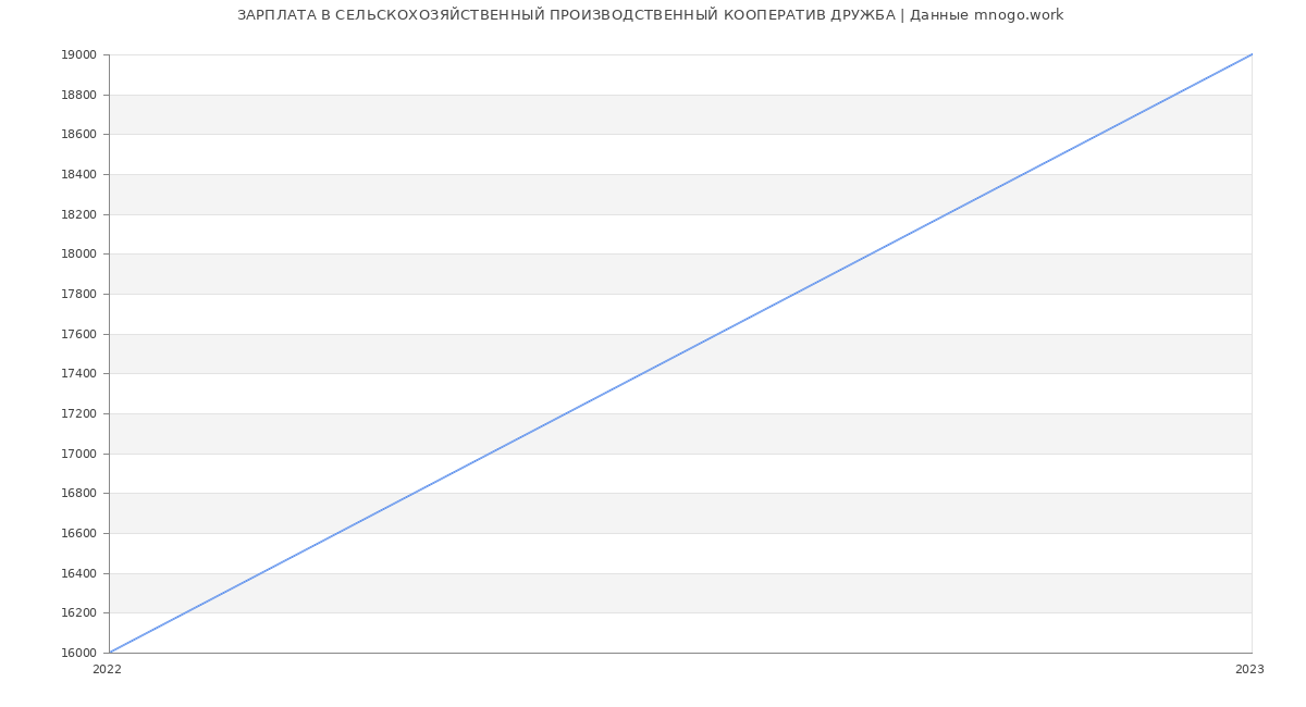 Статистика зарплат СЕЛЬСКОХОЗЯЙСТВЕННЫЙ ПРОИЗВОДСТВЕННЫЙ КООПЕРАТИВ ДРУЖБА