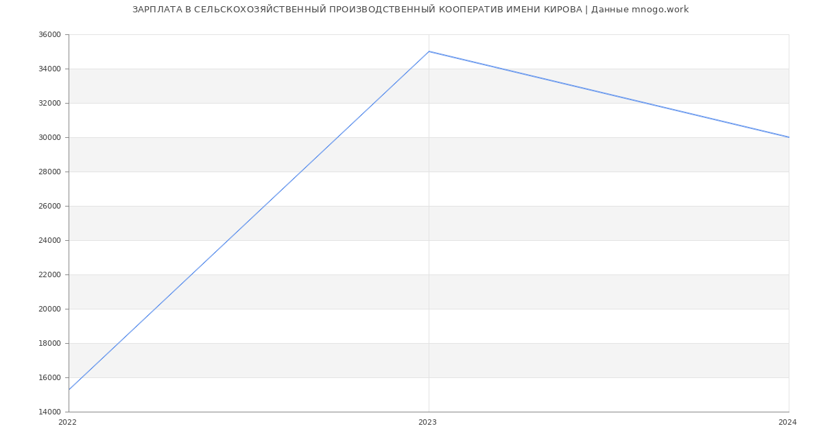 Статистика зарплат СЕЛЬСКОХОЗЯЙСТВЕННЫЙ ПРОИЗВОДСТВЕННЫЙ КООПЕРАТИВ ИМЕНИ КИРОВА